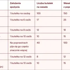 Tabela porównuje spożycie alkoholu na weselu. Zastanawiasz się, butelka wina ile to wódki? Oto dane.
